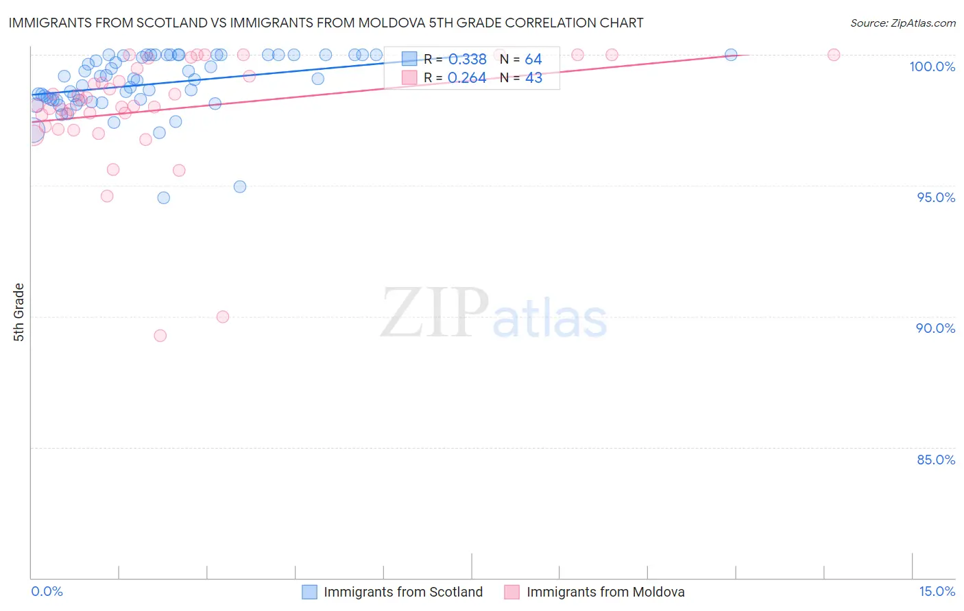 Immigrants from Scotland vs Immigrants from Moldova 5th Grade