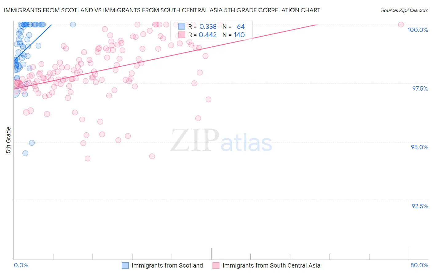 Immigrants from Scotland vs Immigrants from South Central Asia 5th Grade