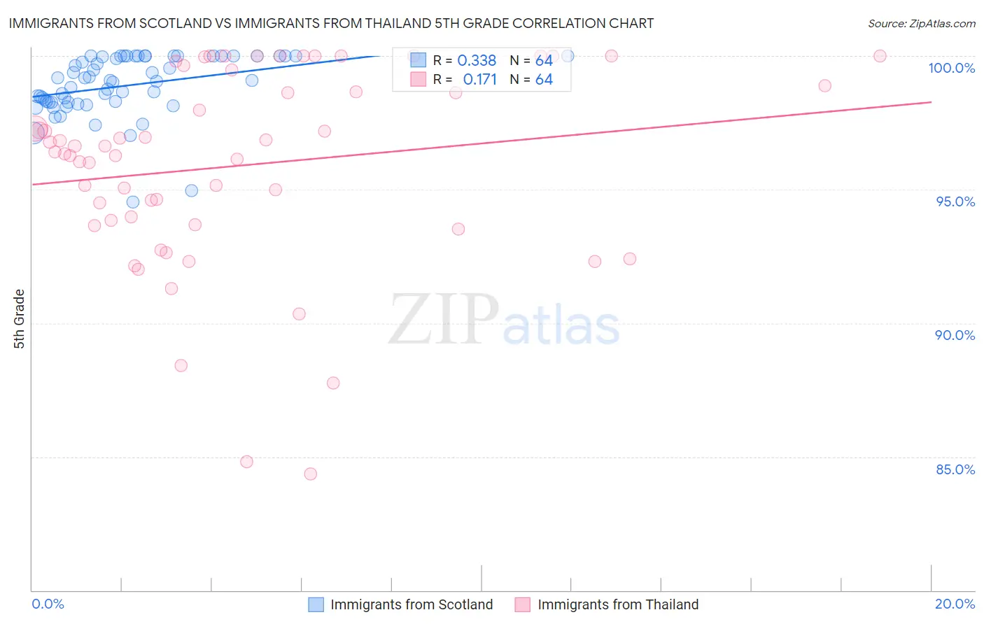 Immigrants from Scotland vs Immigrants from Thailand 5th Grade