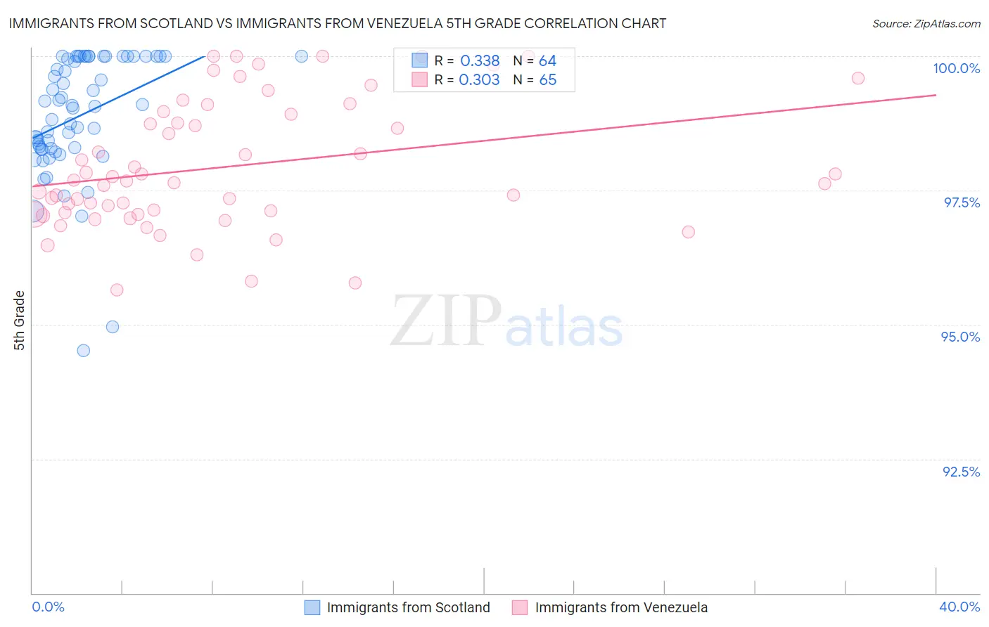 Immigrants from Scotland vs Immigrants from Venezuela 5th Grade