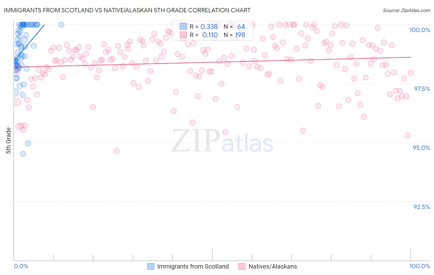 Immigrants from Scotland vs Native/Alaskan 5th Grade