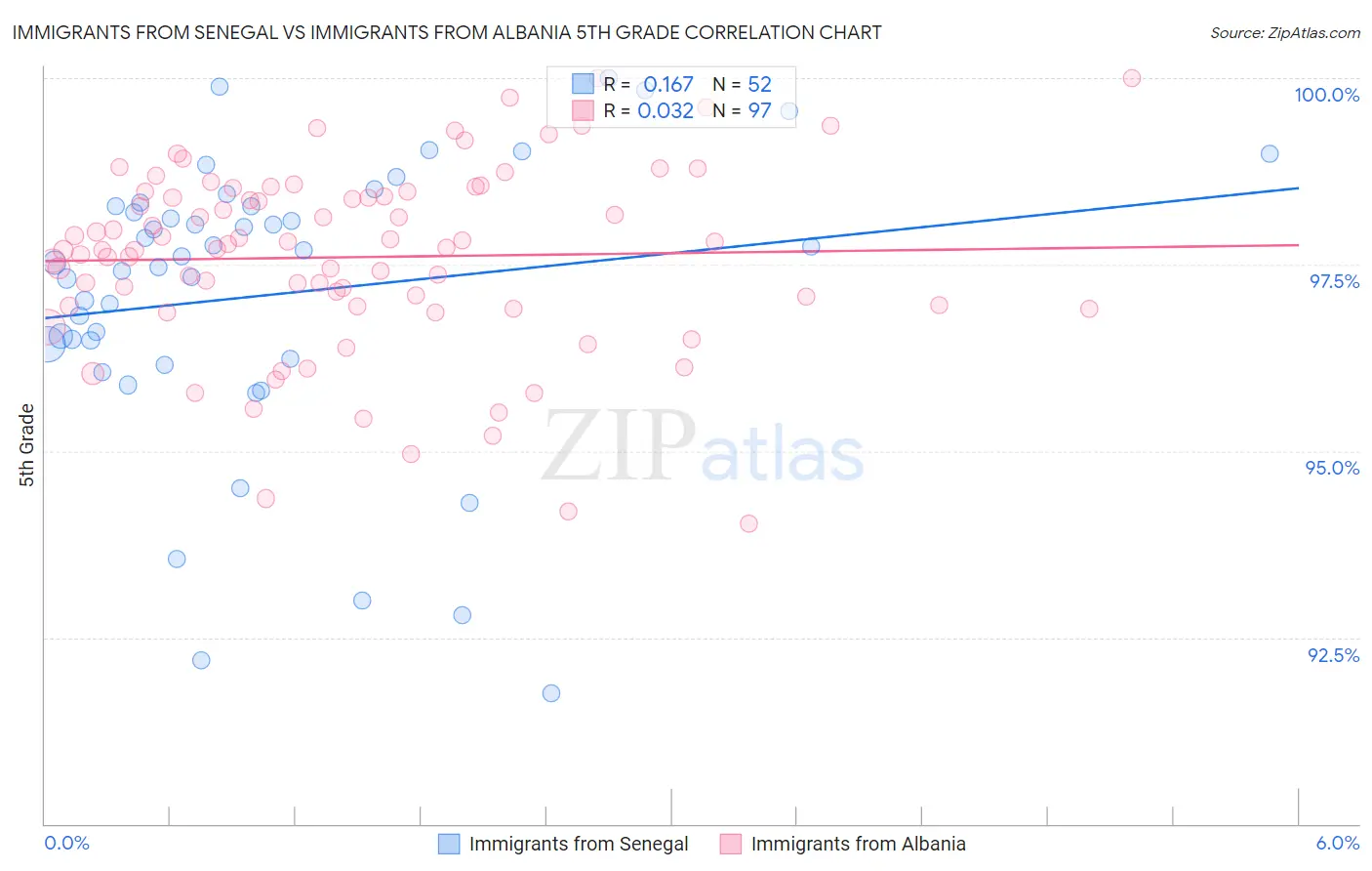 Immigrants from Senegal vs Immigrants from Albania 5th Grade