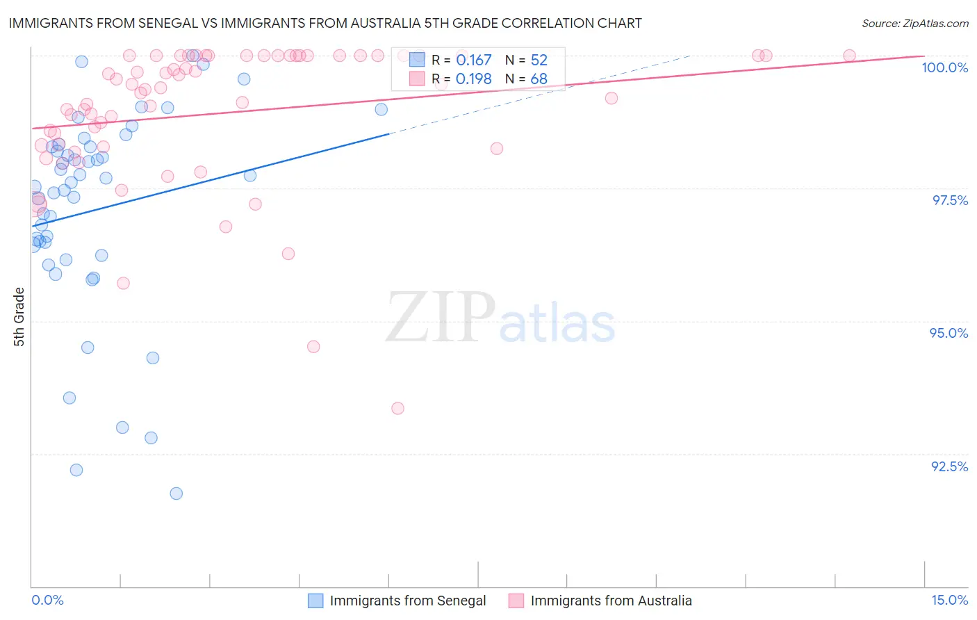 Immigrants from Senegal vs Immigrants from Australia 5th Grade