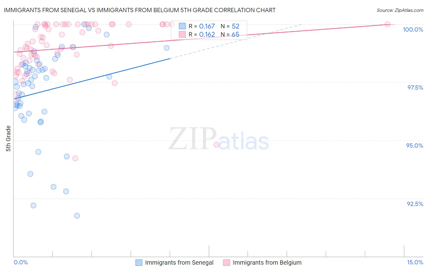 Immigrants from Senegal vs Immigrants from Belgium 5th Grade