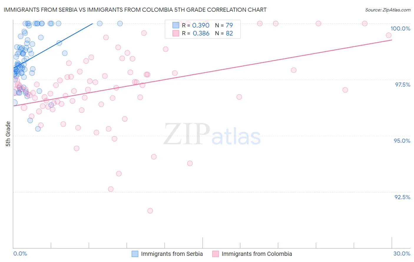 Immigrants from Serbia vs Immigrants from Colombia 5th Grade