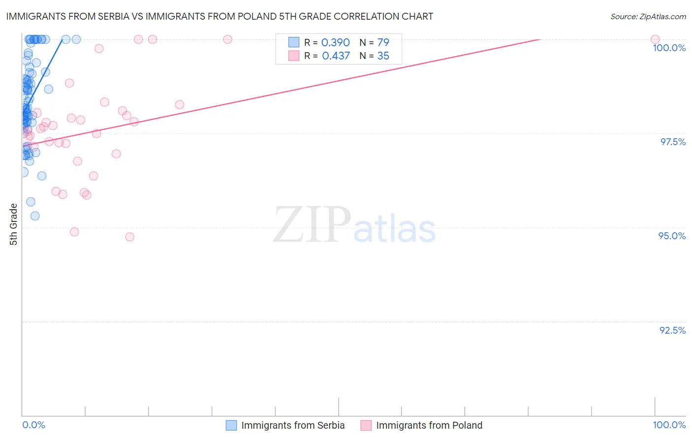 Immigrants from Serbia vs Immigrants from Poland 5th Grade