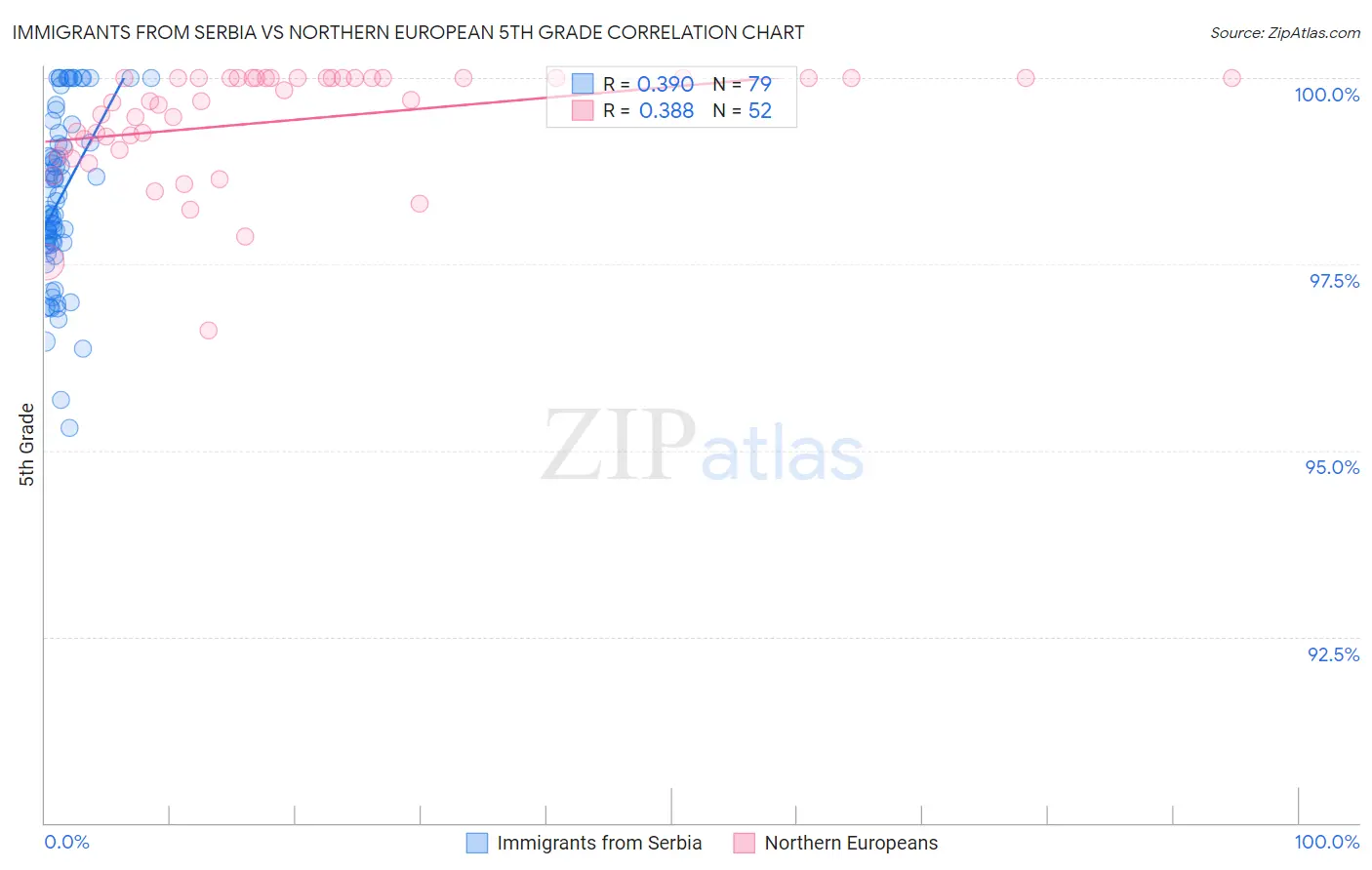 Immigrants from Serbia vs Northern European 5th Grade