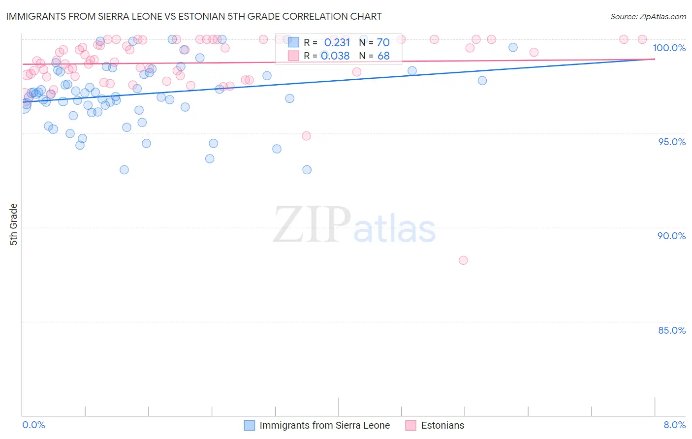 Immigrants from Sierra Leone vs Estonian 5th Grade