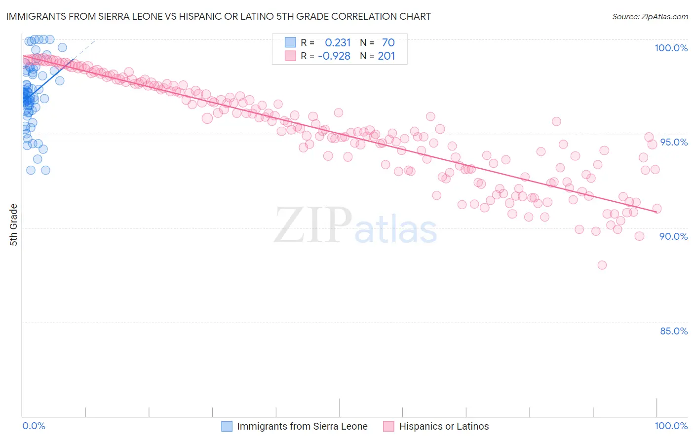 Immigrants from Sierra Leone vs Hispanic or Latino 5th Grade