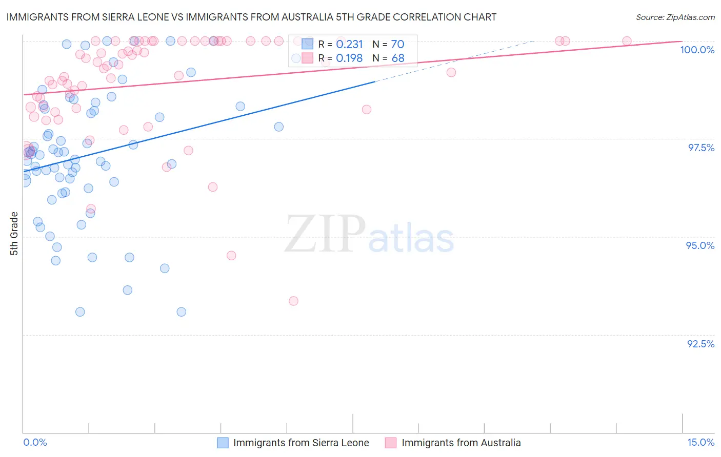 Immigrants from Sierra Leone vs Immigrants from Australia 5th Grade