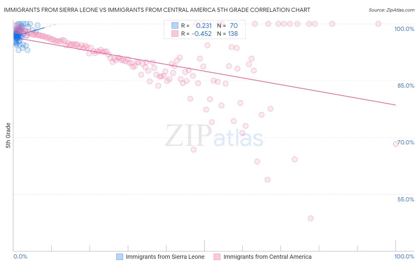 Immigrants from Sierra Leone vs Immigrants from Central America 5th Grade