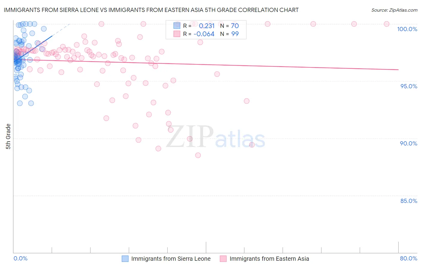 Immigrants from Sierra Leone vs Immigrants from Eastern Asia 5th Grade