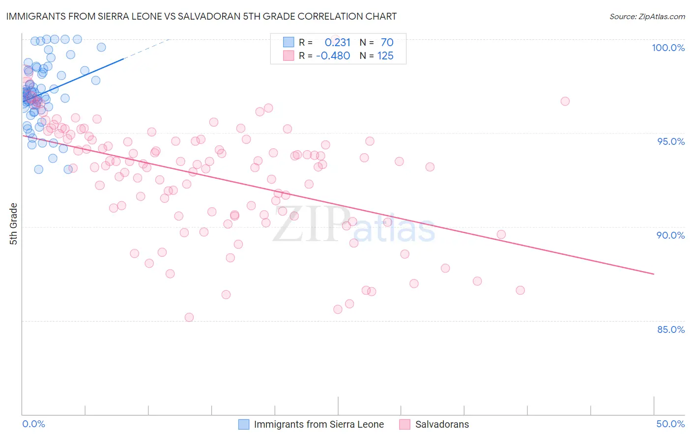 Immigrants from Sierra Leone vs Salvadoran 5th Grade