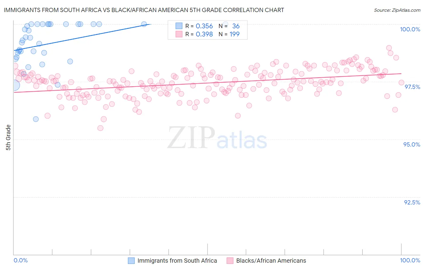 Immigrants from South Africa vs Black/African American 5th Grade