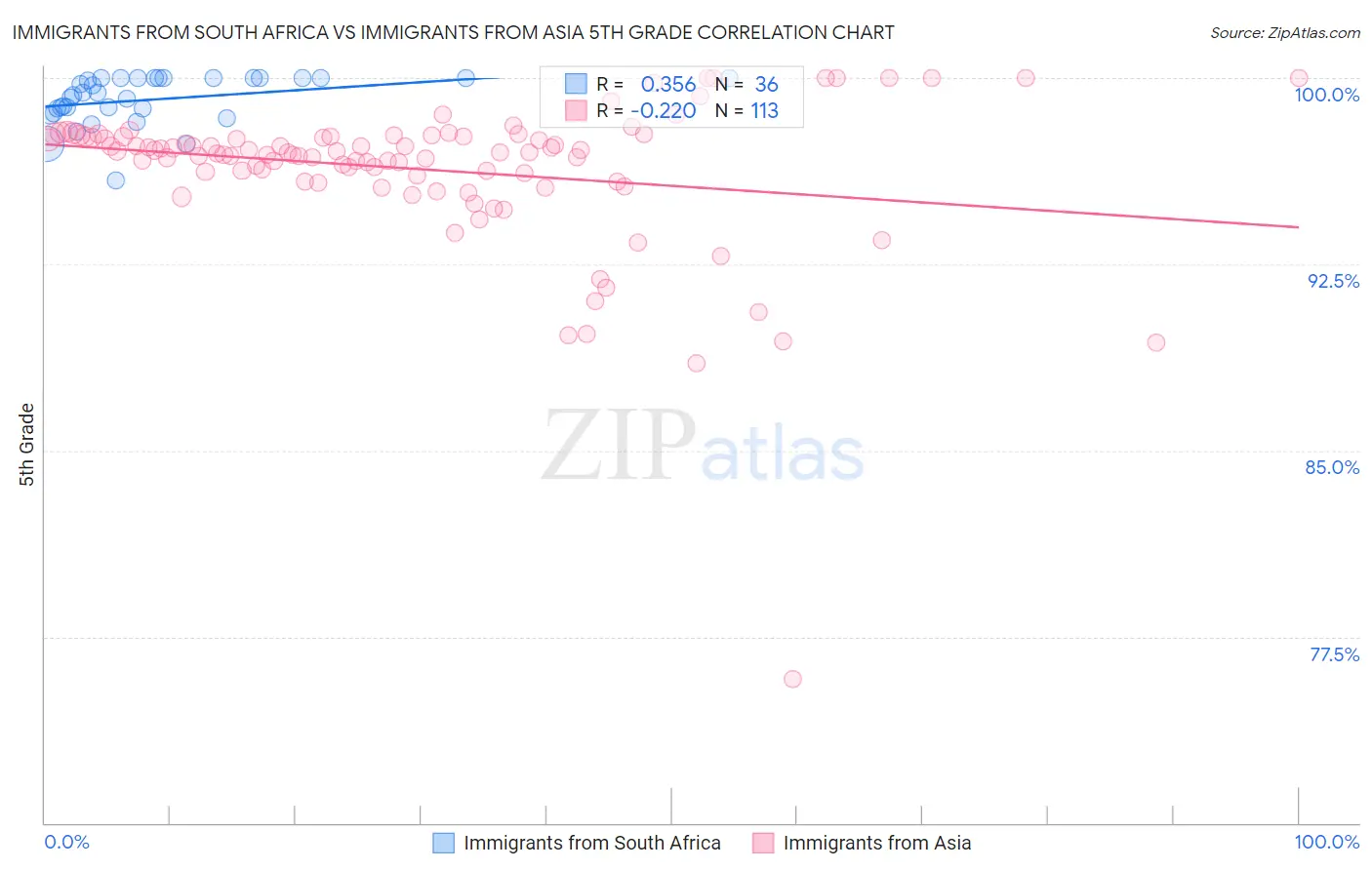 Immigrants from South Africa vs Immigrants from Asia 5th Grade