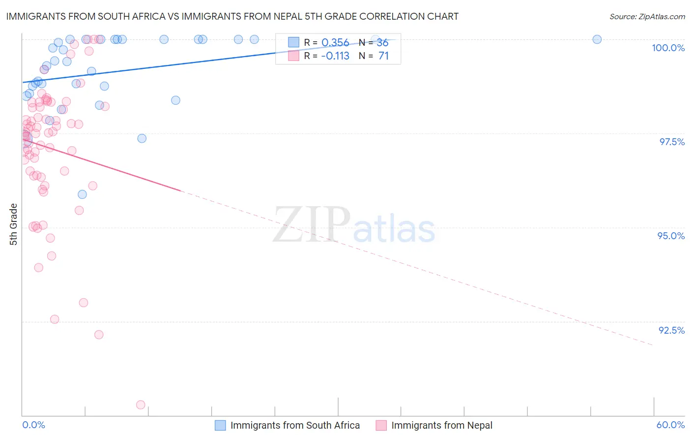 Immigrants from South Africa vs Immigrants from Nepal 5th Grade