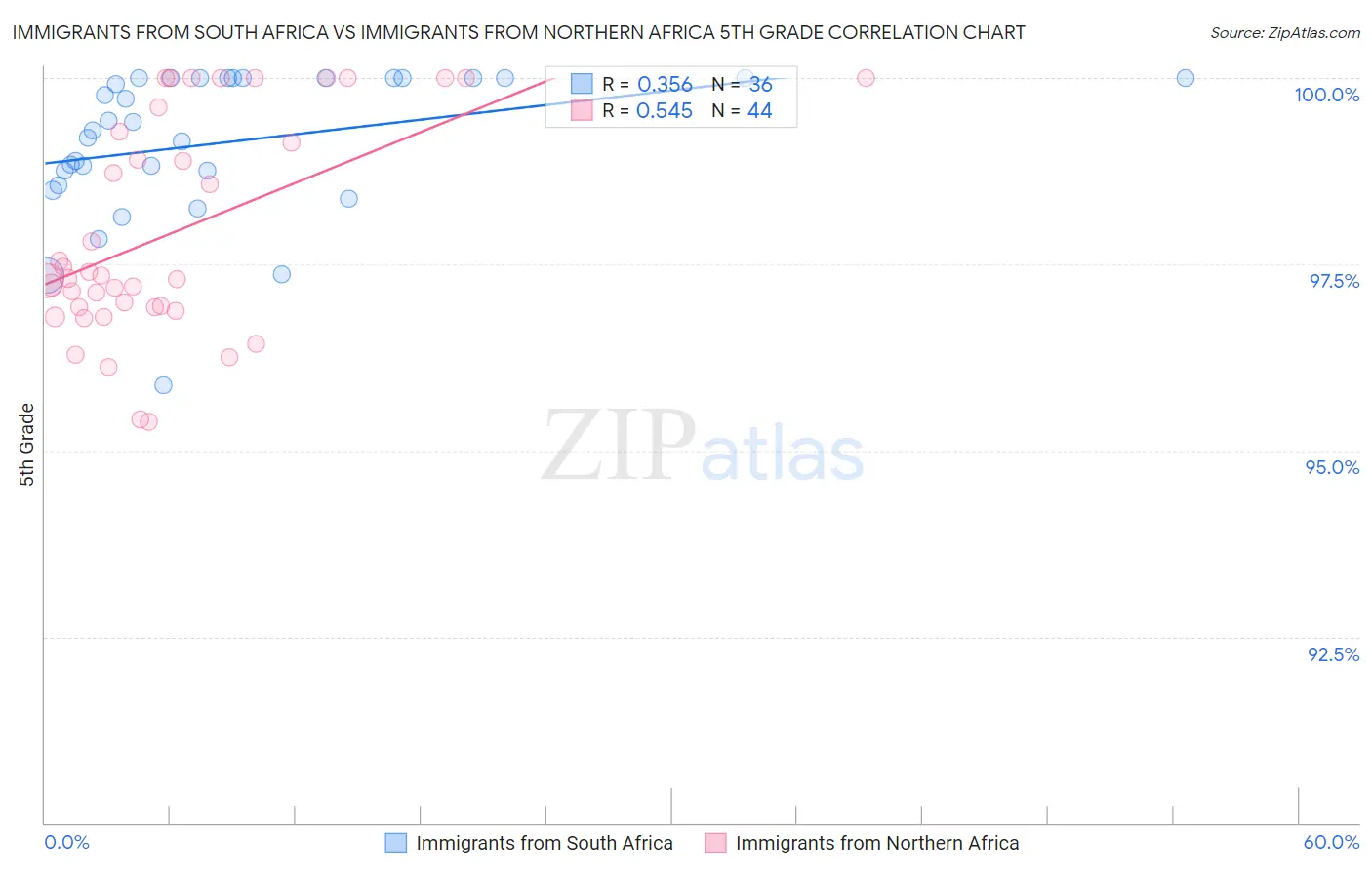 Immigrants from South Africa vs Immigrants from Northern Africa 5th Grade