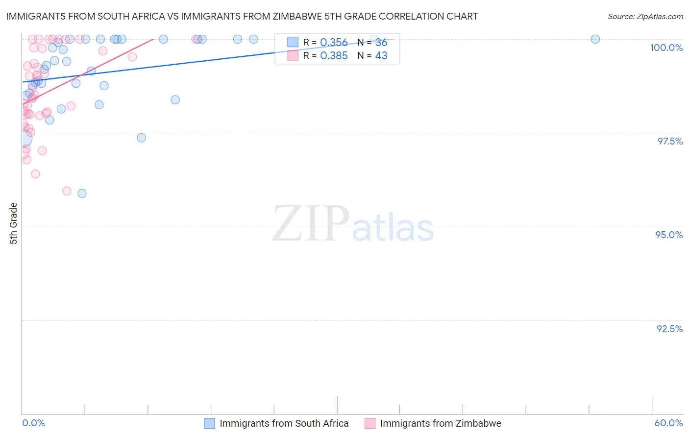 Immigrants from South Africa vs Immigrants from Zimbabwe 5th Grade