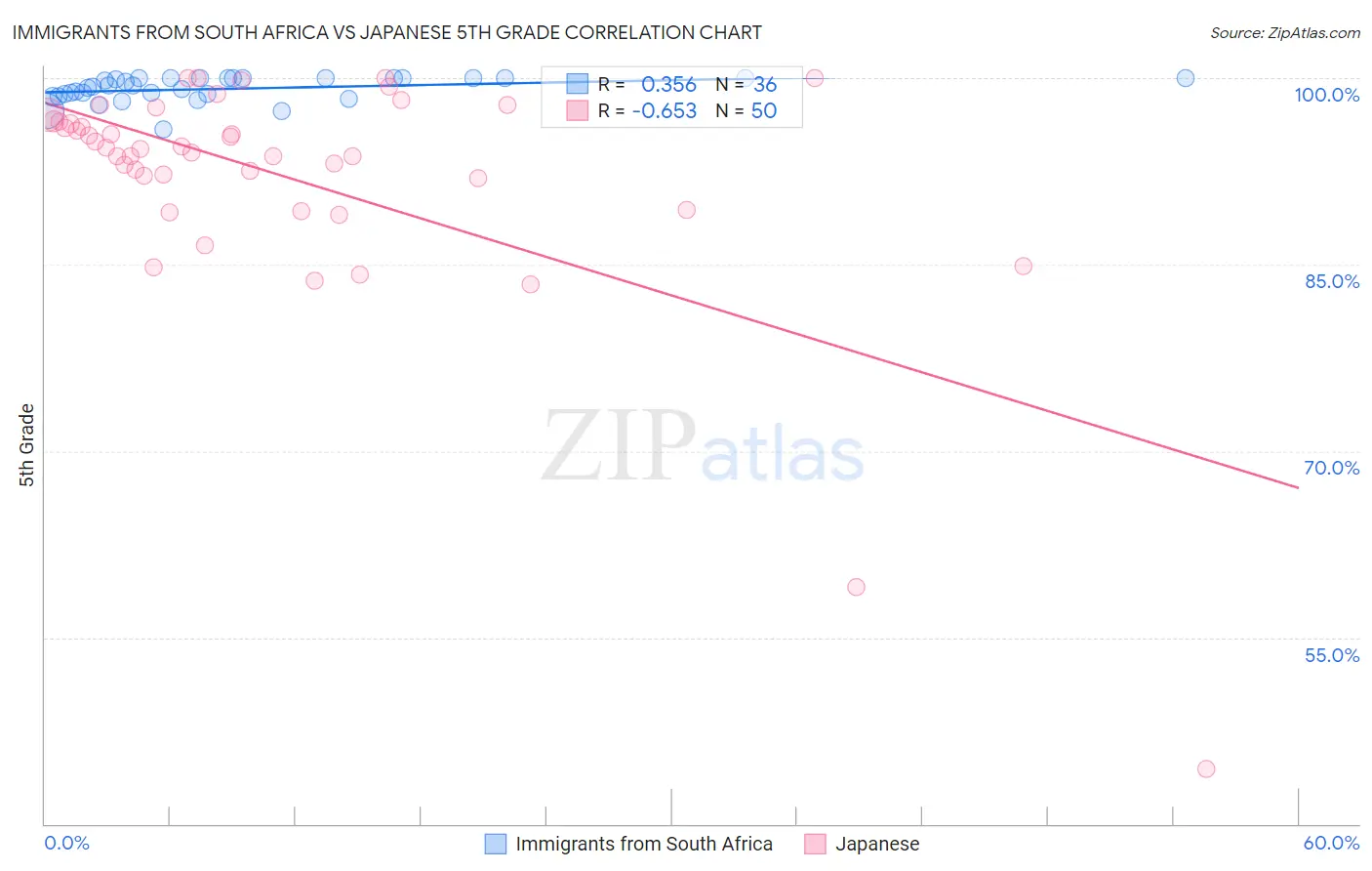 Immigrants from South Africa vs Japanese 5th Grade