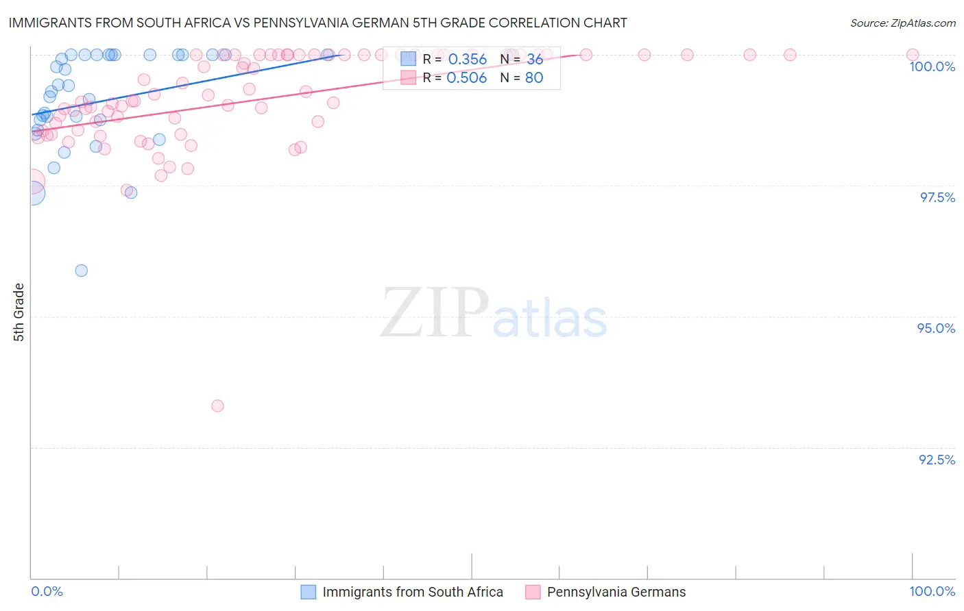 Immigrants from South Africa vs Pennsylvania German 5th Grade