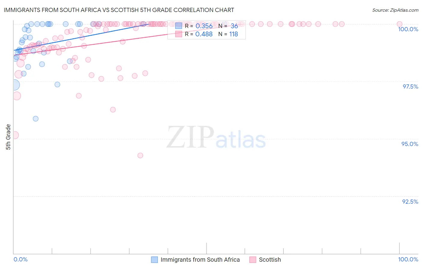 Immigrants from South Africa vs Scottish 5th Grade