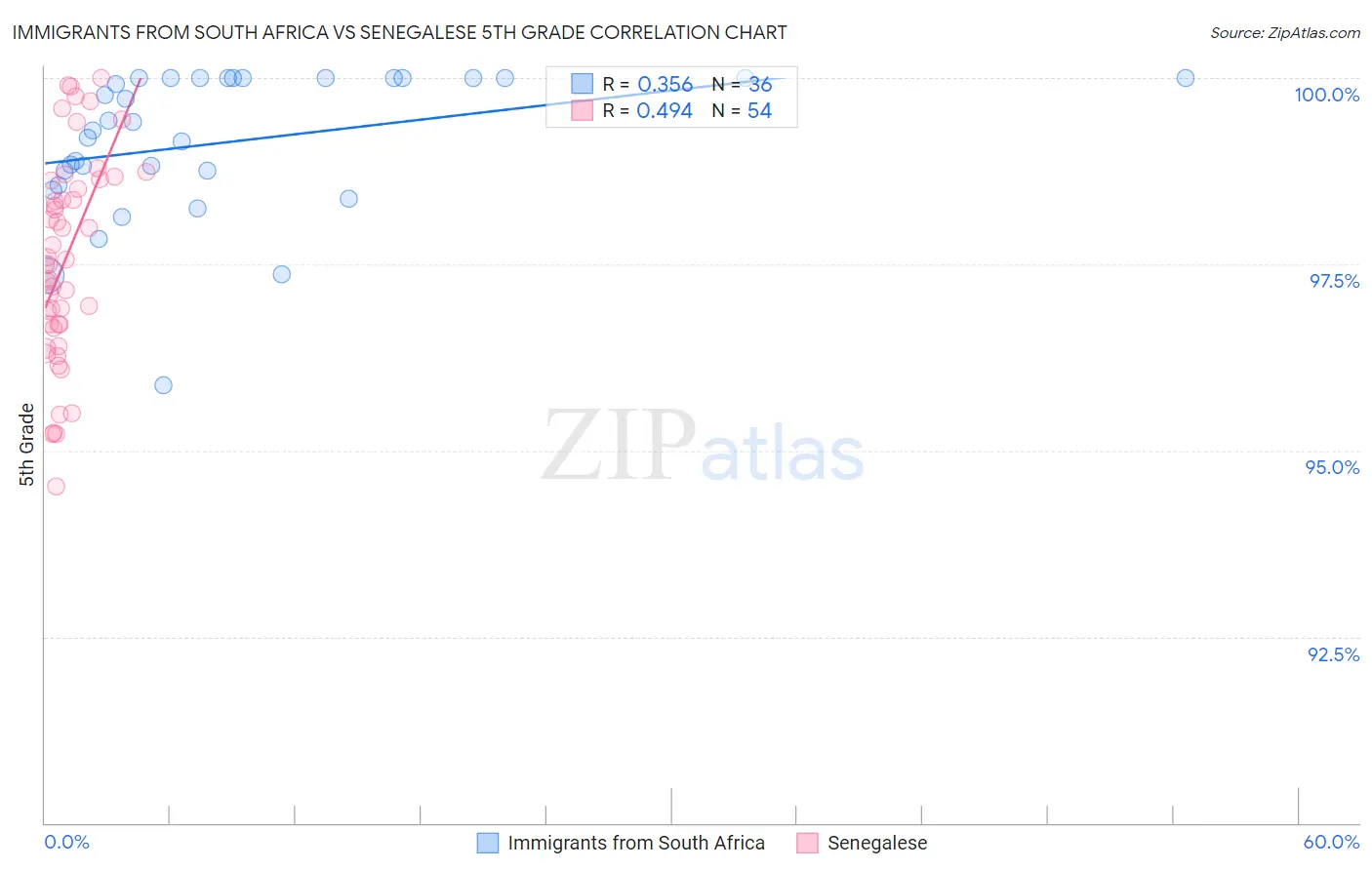 Immigrants from South Africa vs Senegalese 5th Grade