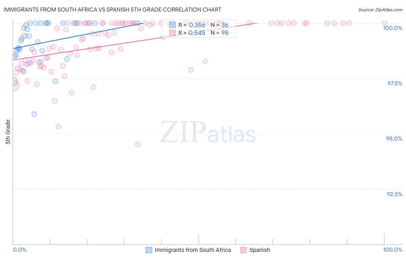 Immigrants from South Africa vs Spanish 5th Grade