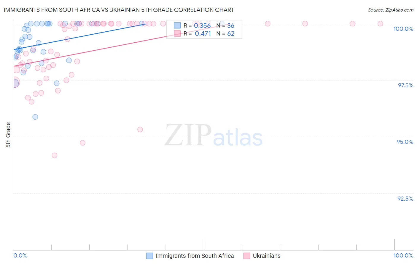 Immigrants from South Africa vs Ukrainian 5th Grade