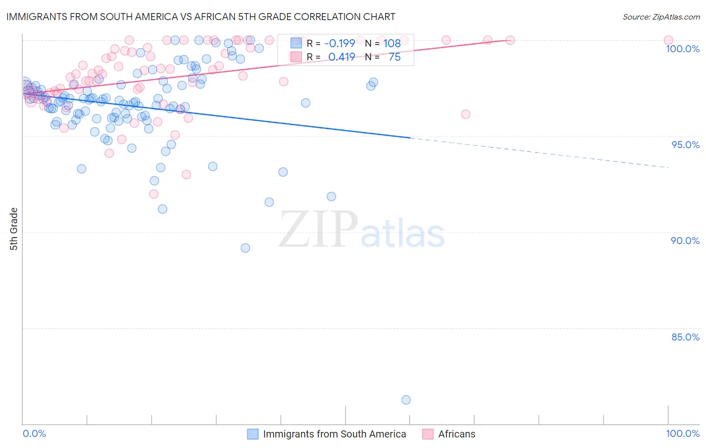 Immigrants from South America vs African 5th Grade