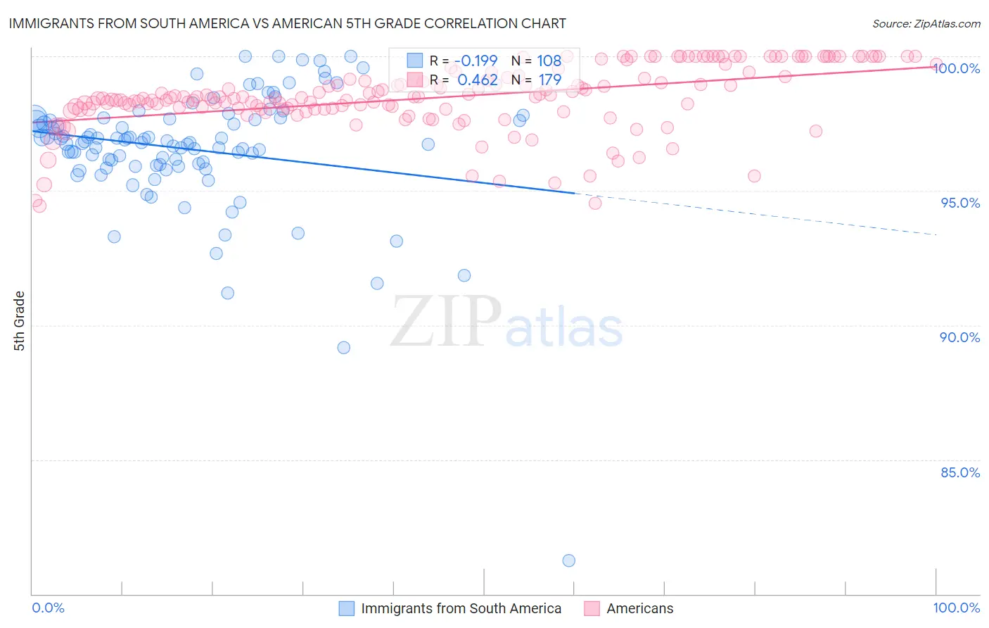 Immigrants from South America vs American 5th Grade