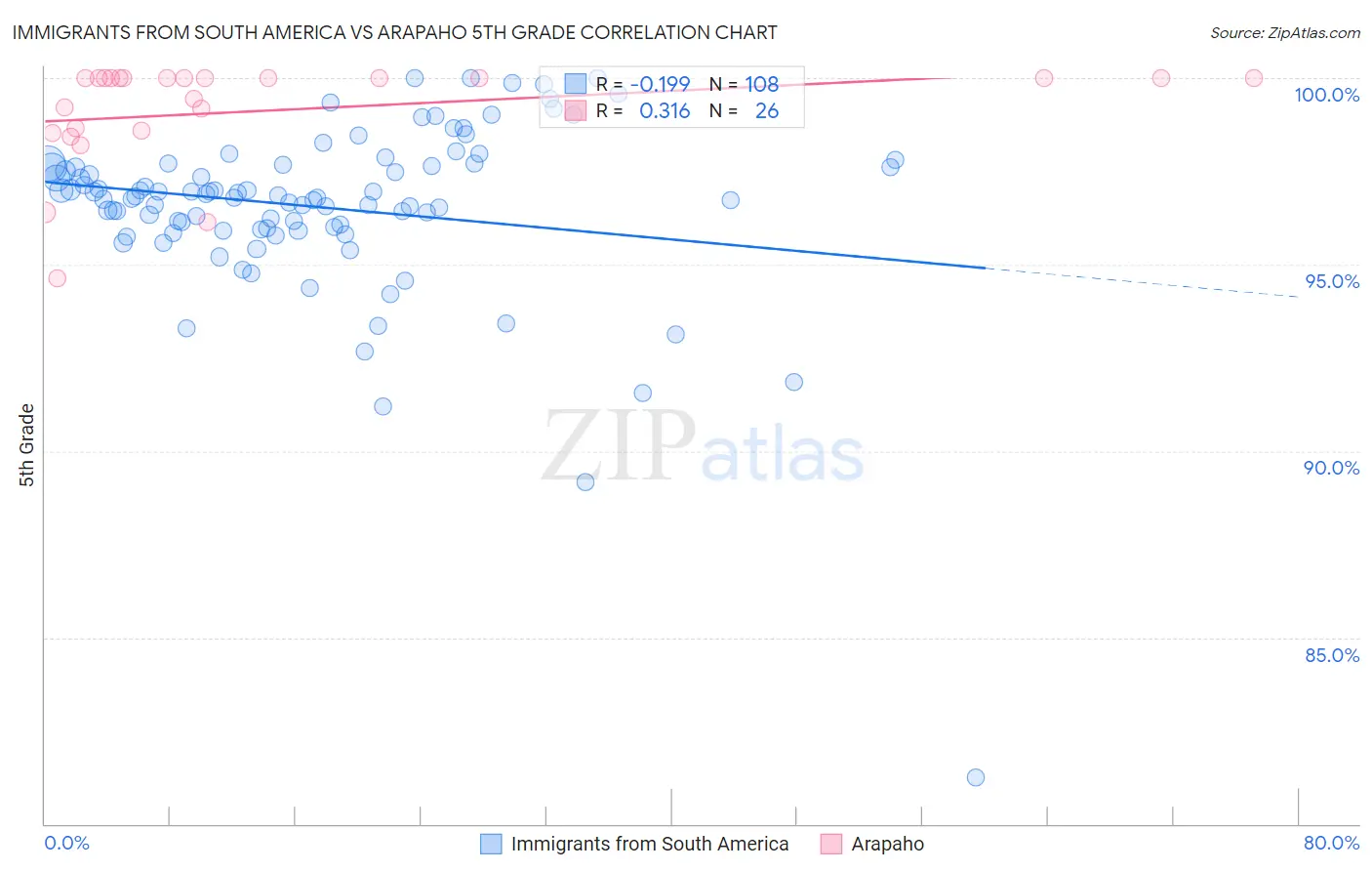 Immigrants from South America vs Arapaho 5th Grade