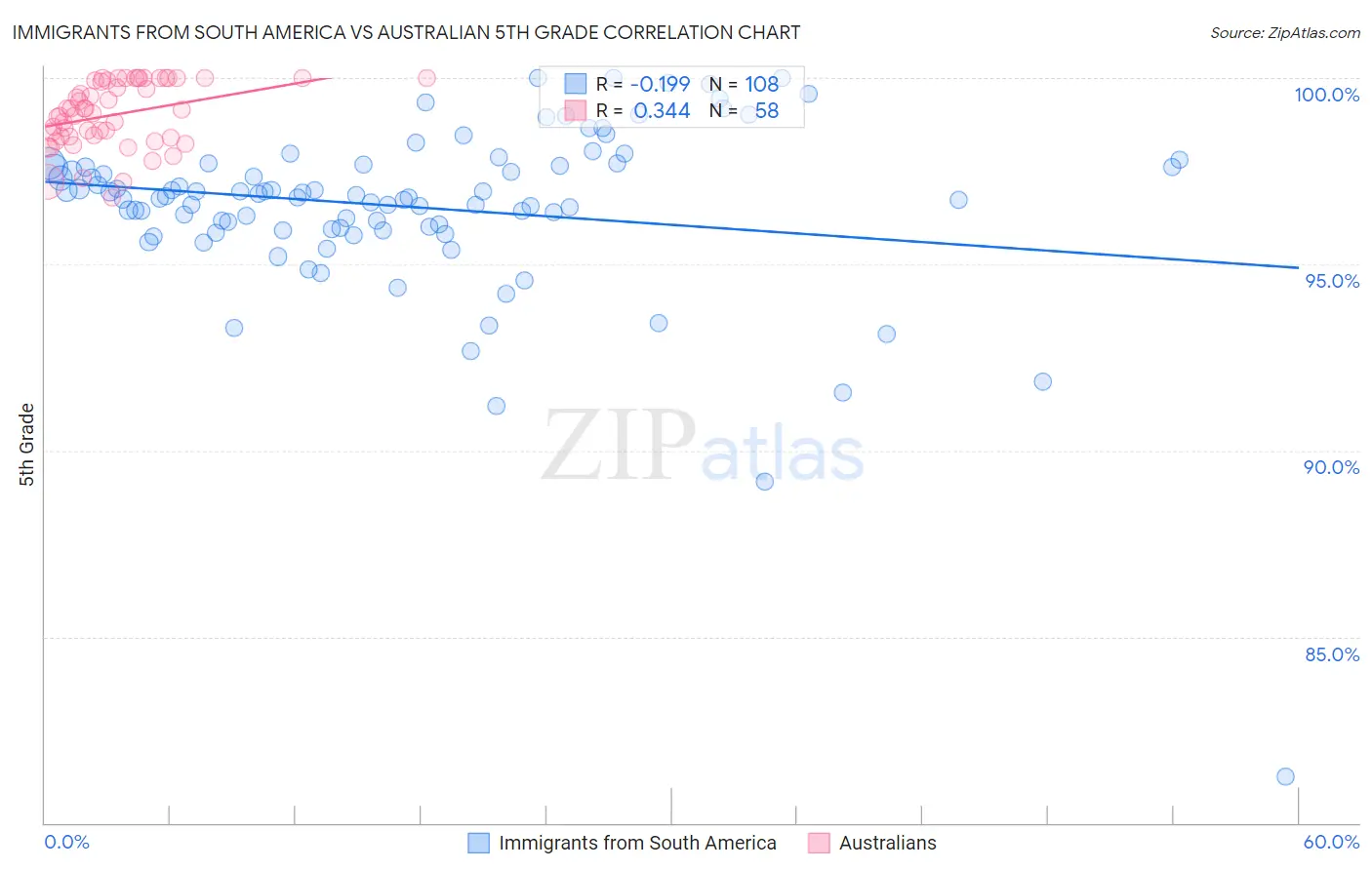 Immigrants from South America vs Australian 5th Grade