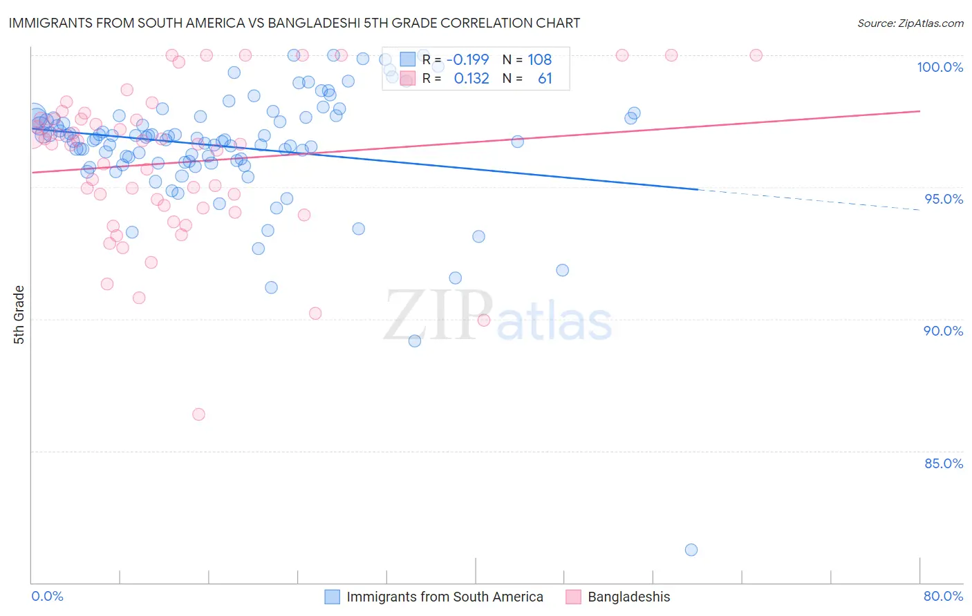 Immigrants from South America vs Bangladeshi 5th Grade