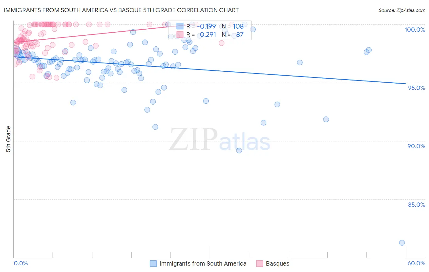 Immigrants from South America vs Basque 5th Grade