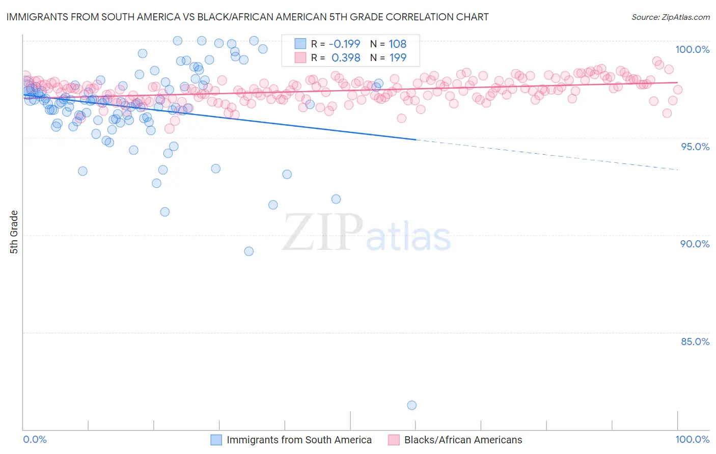 Immigrants from South America vs Black/African American 5th Grade