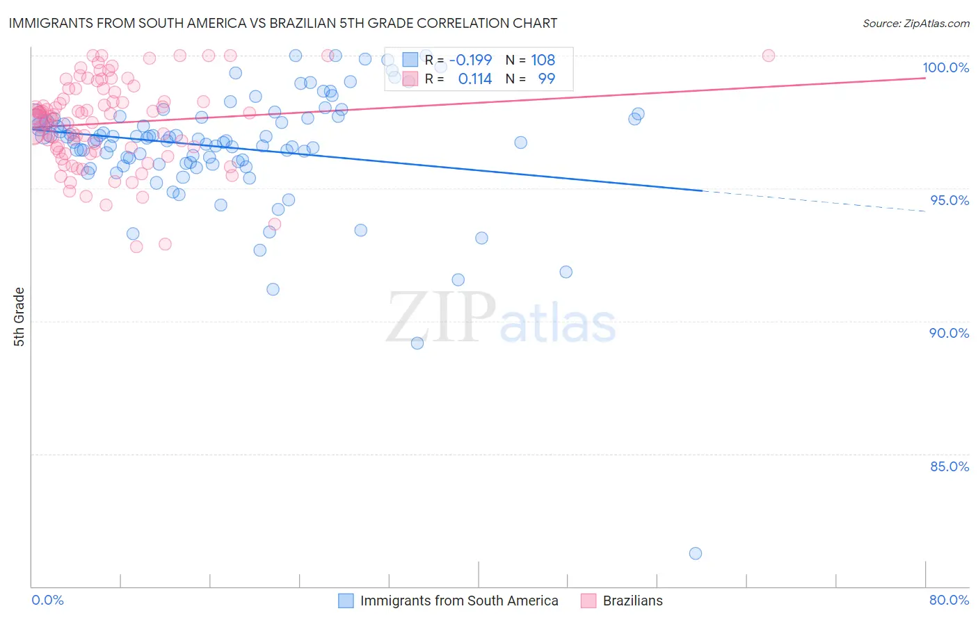 Immigrants from South America vs Brazilian 5th Grade