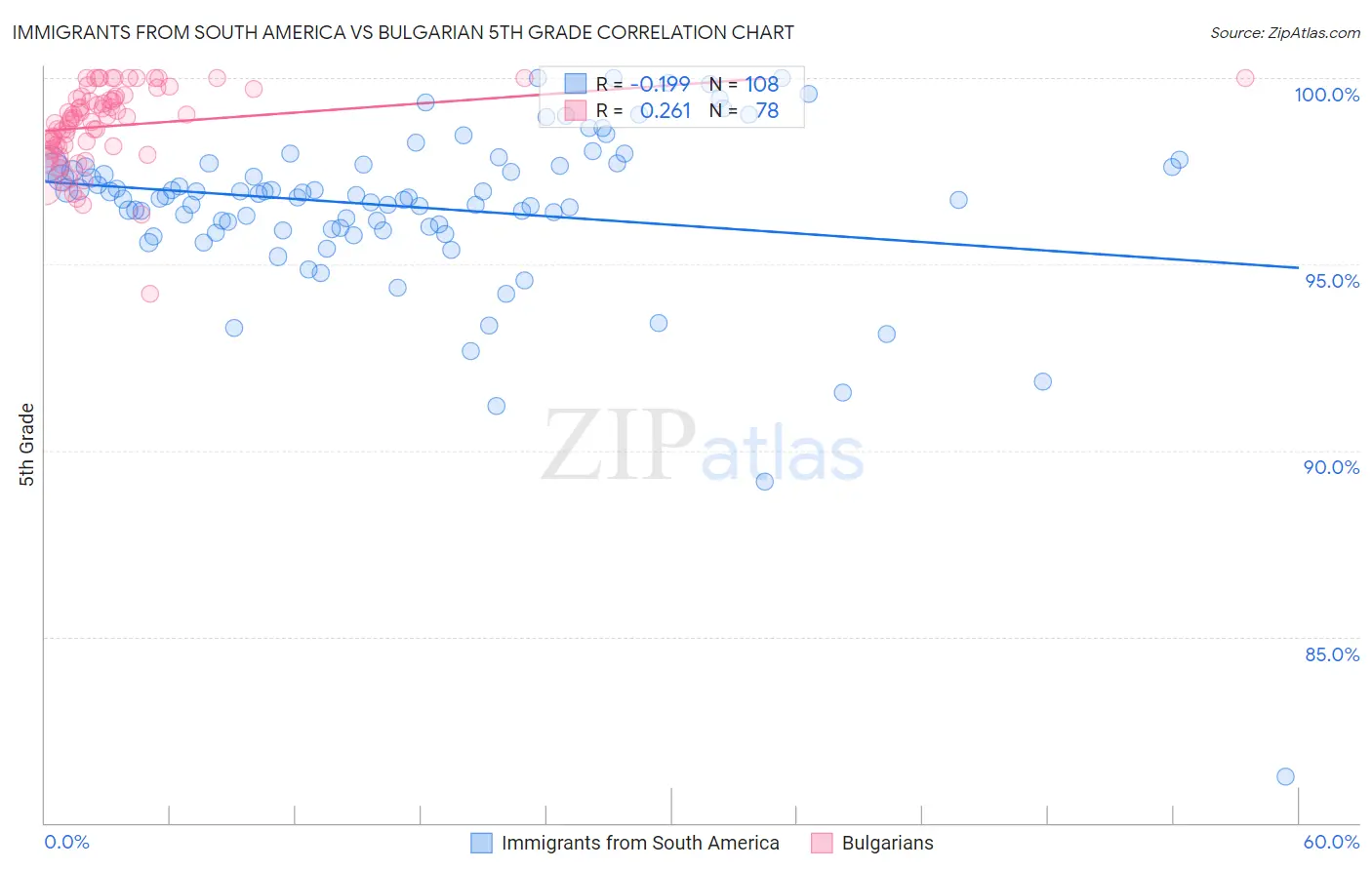 Immigrants from South America vs Bulgarian 5th Grade