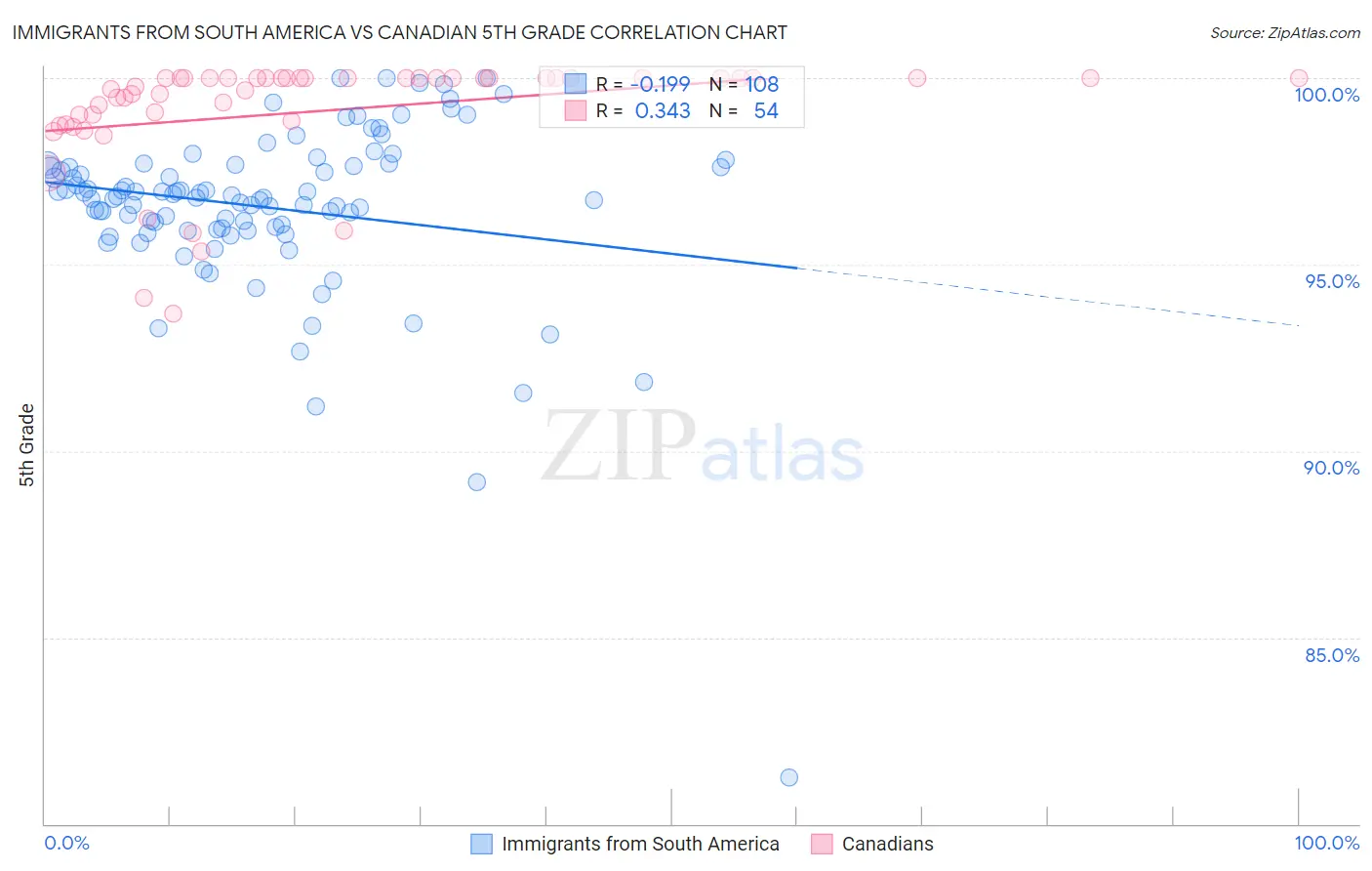 Immigrants from South America vs Canadian 5th Grade