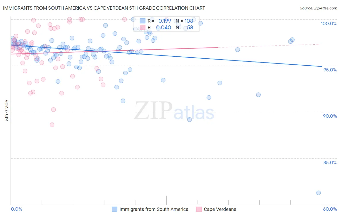 Immigrants from South America vs Cape Verdean 5th Grade