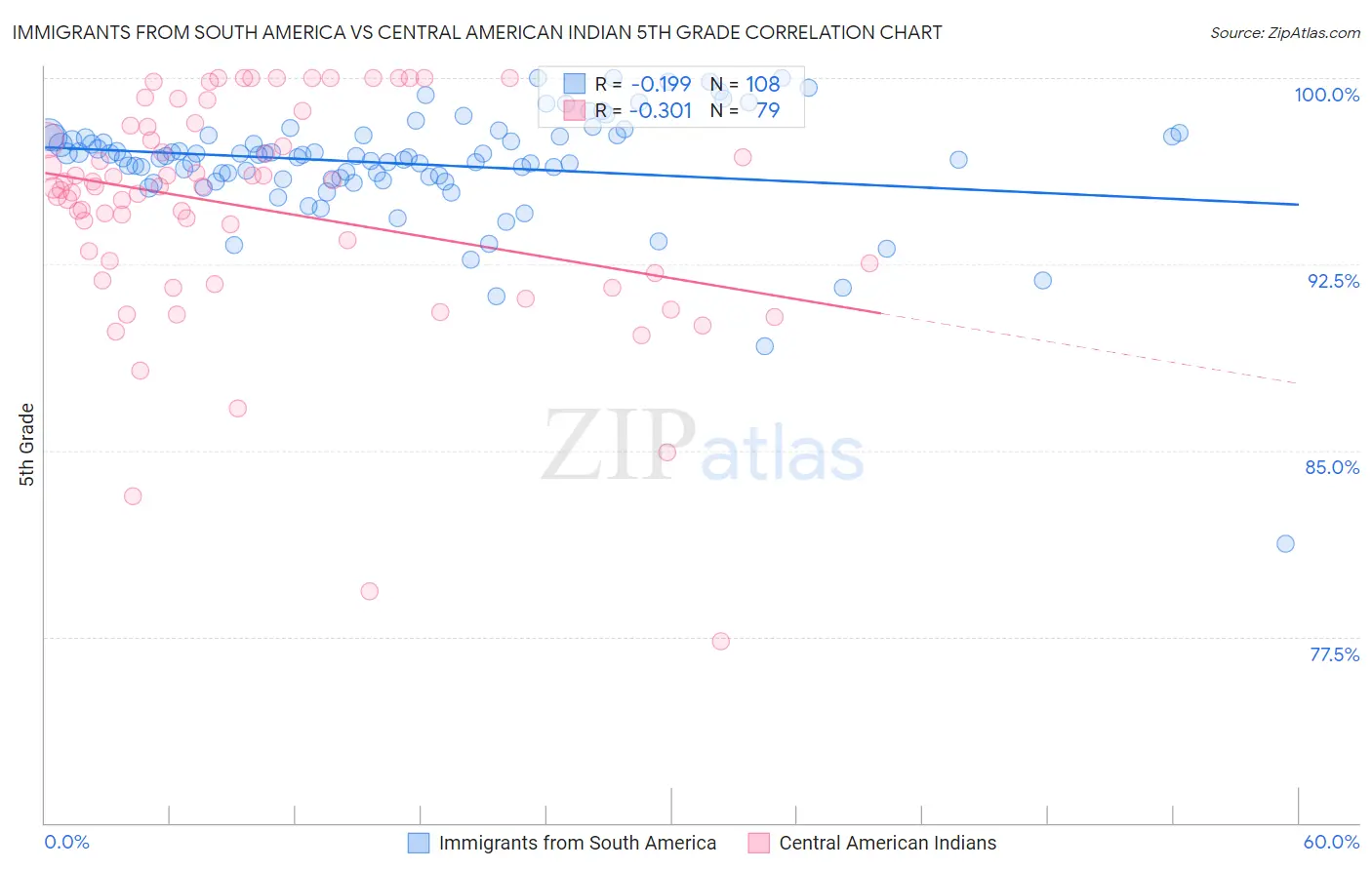 Immigrants from South America vs Central American Indian 5th Grade