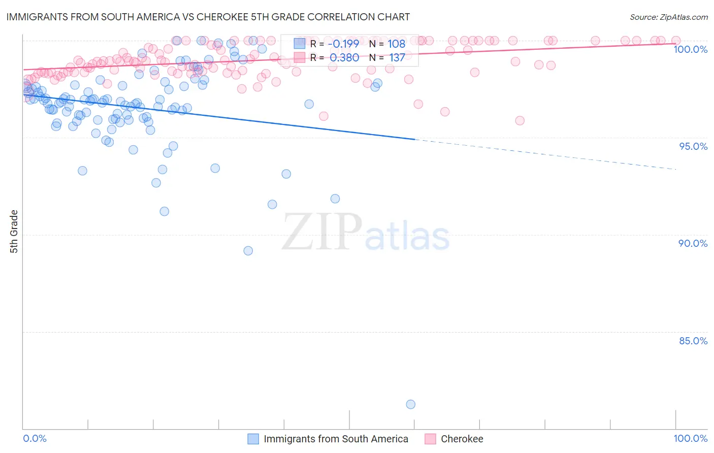 Immigrants from South America vs Cherokee 5th Grade