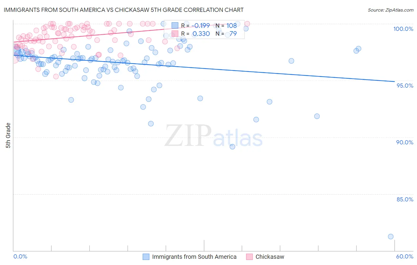 Immigrants from South America vs Chickasaw 5th Grade