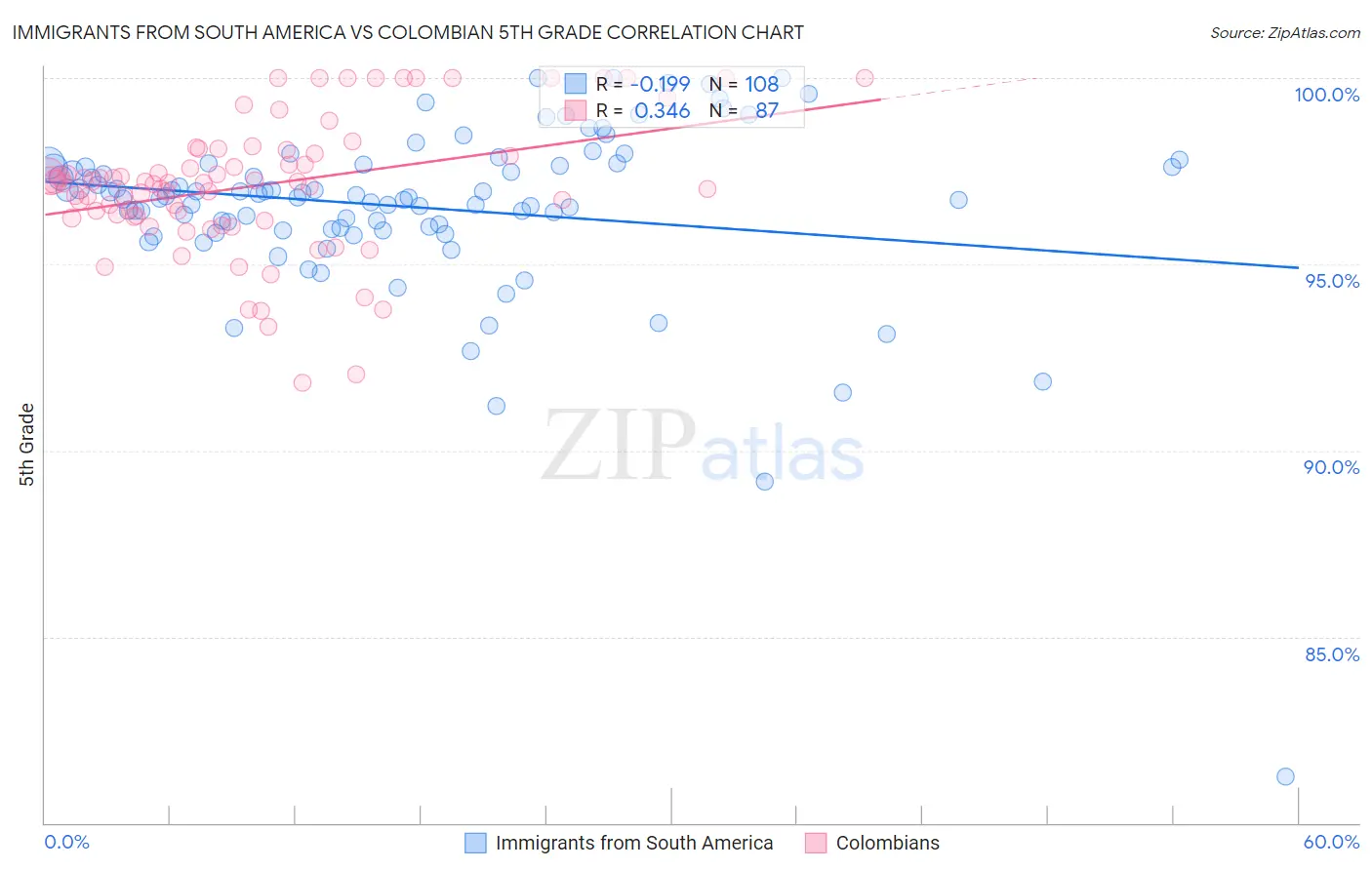 Immigrants from South America vs Colombian 5th Grade