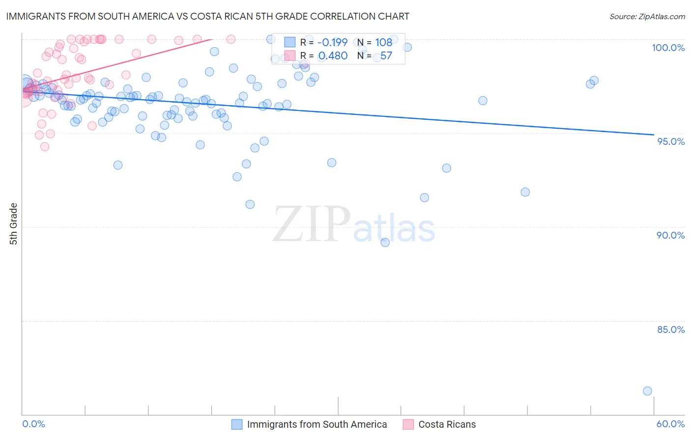 Immigrants from South America vs Costa Rican 5th Grade