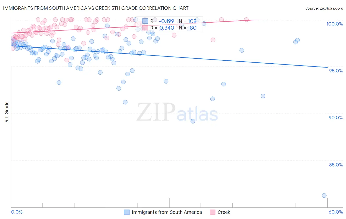 Immigrants from South America vs Creek 5th Grade