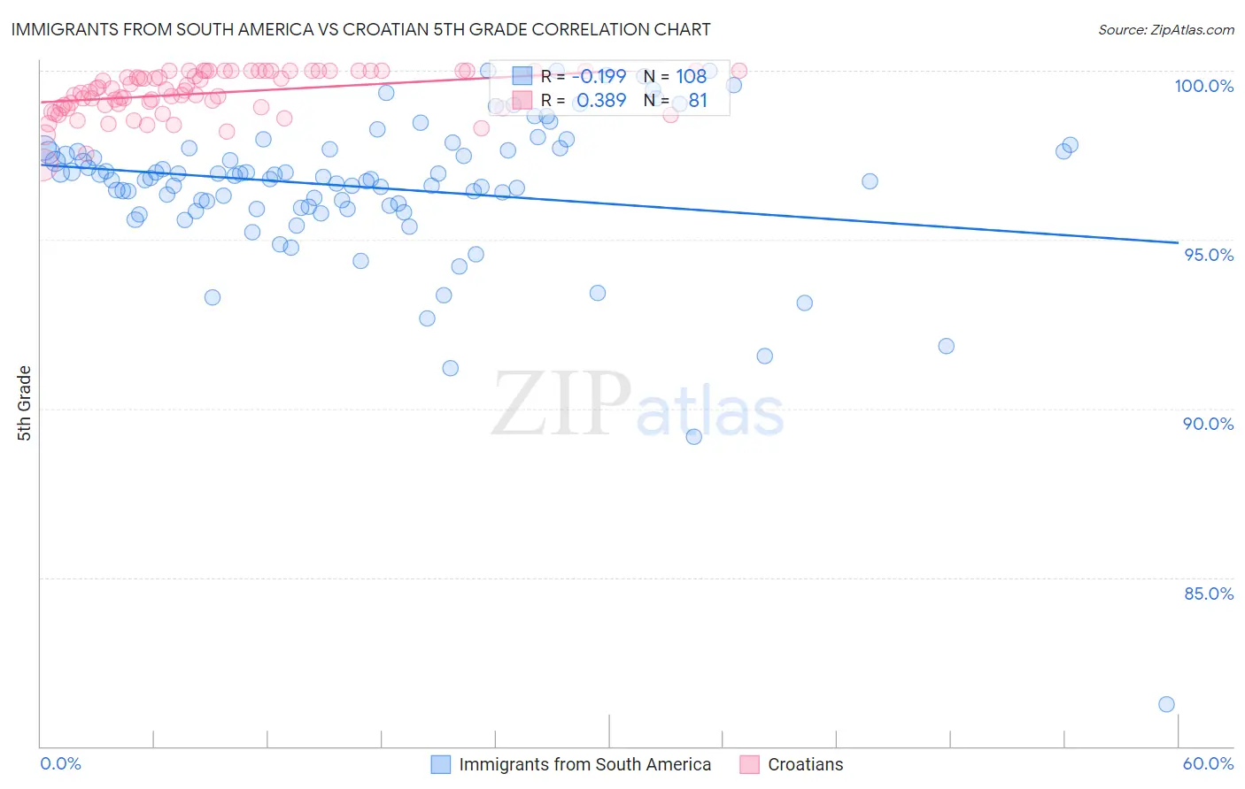 Immigrants from South America vs Croatian 5th Grade