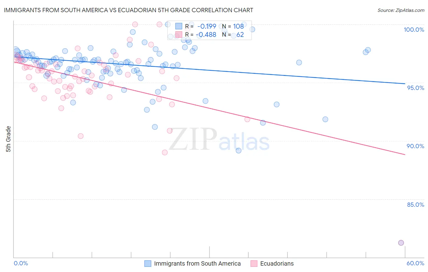 Immigrants from South America vs Ecuadorian 5th Grade