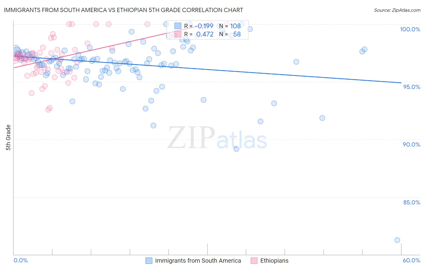 Immigrants from South America vs Ethiopian 5th Grade