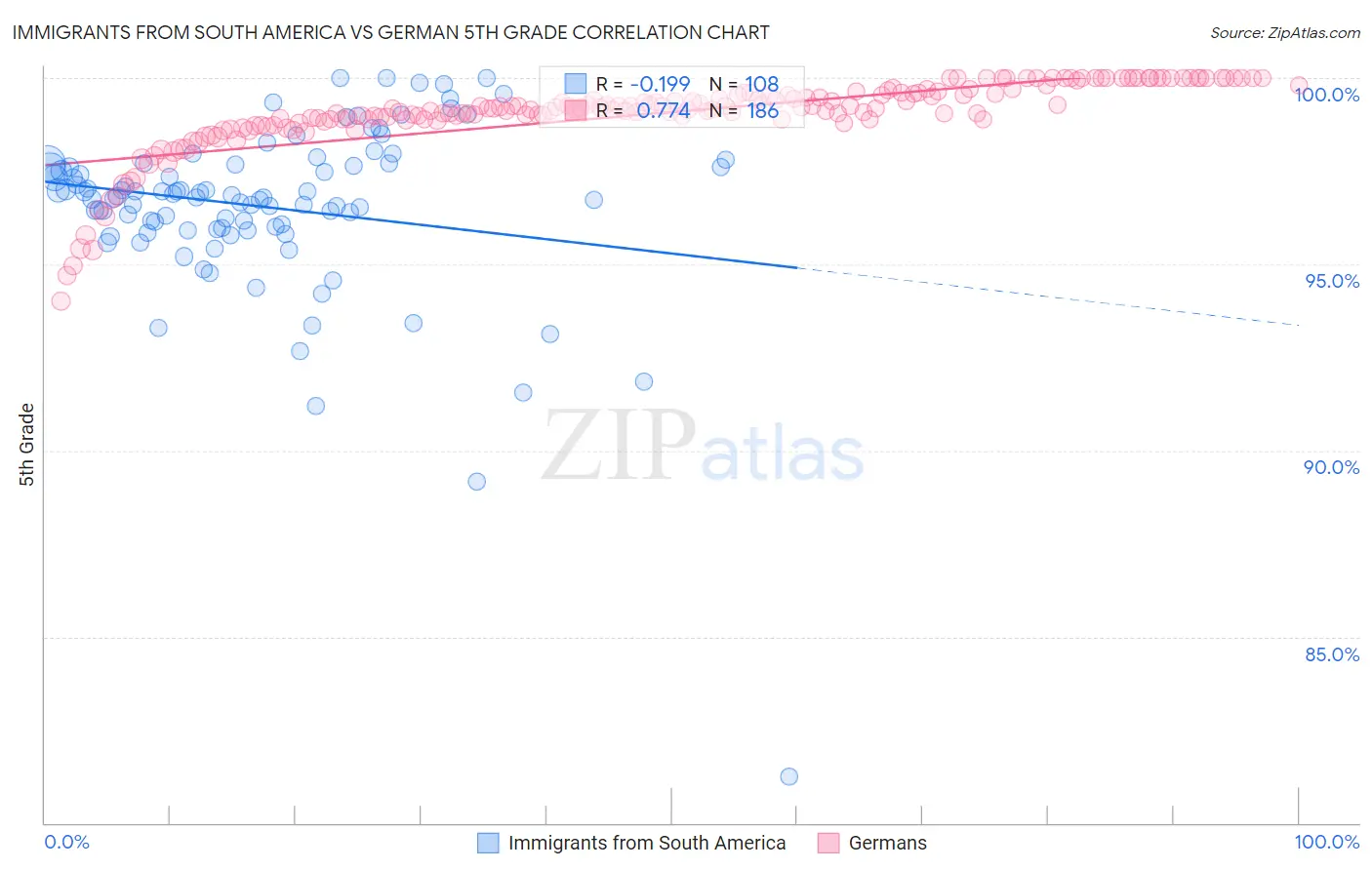 Immigrants from South America vs German 5th Grade