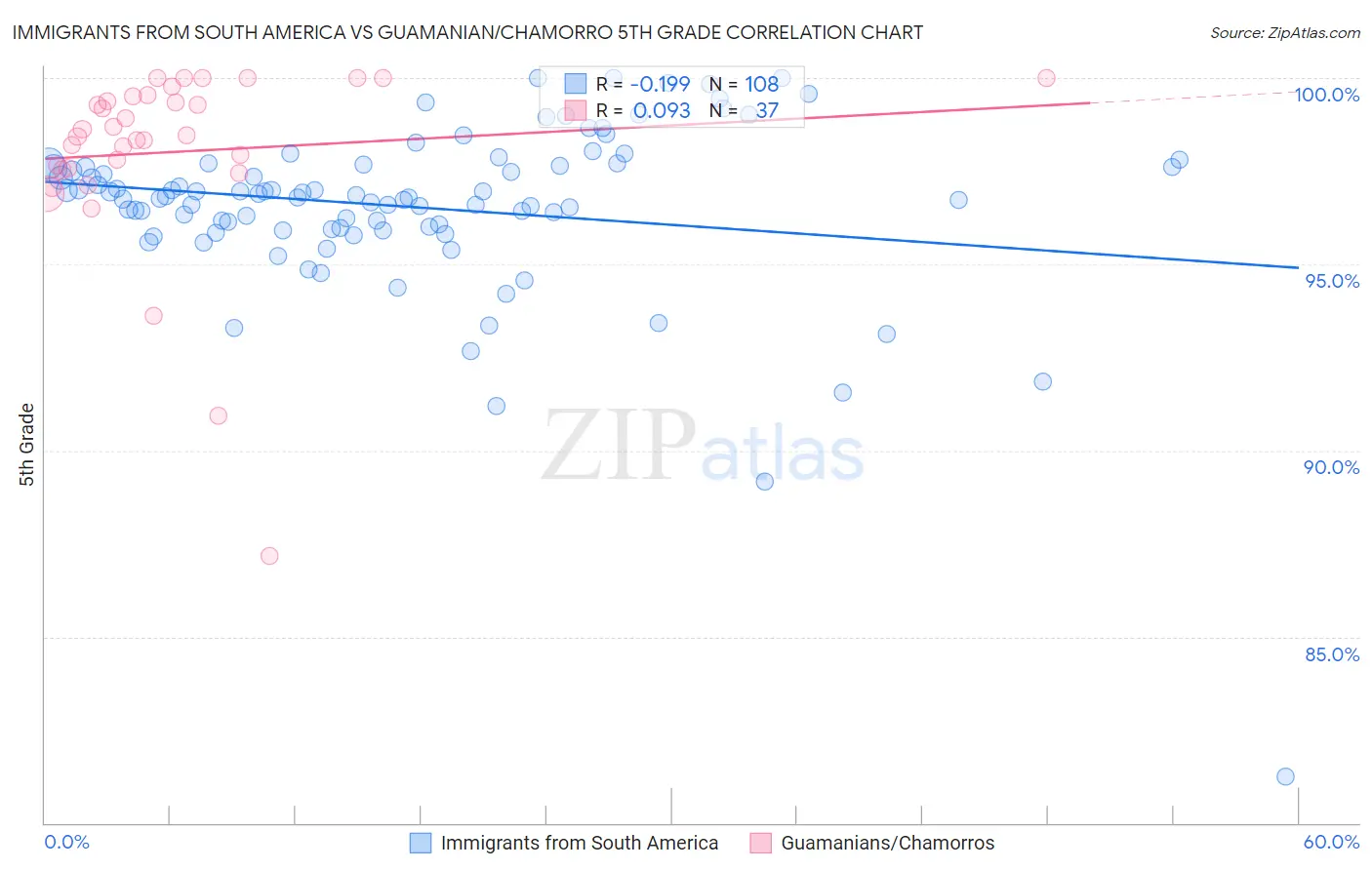 Immigrants from South America vs Guamanian/Chamorro 5th Grade